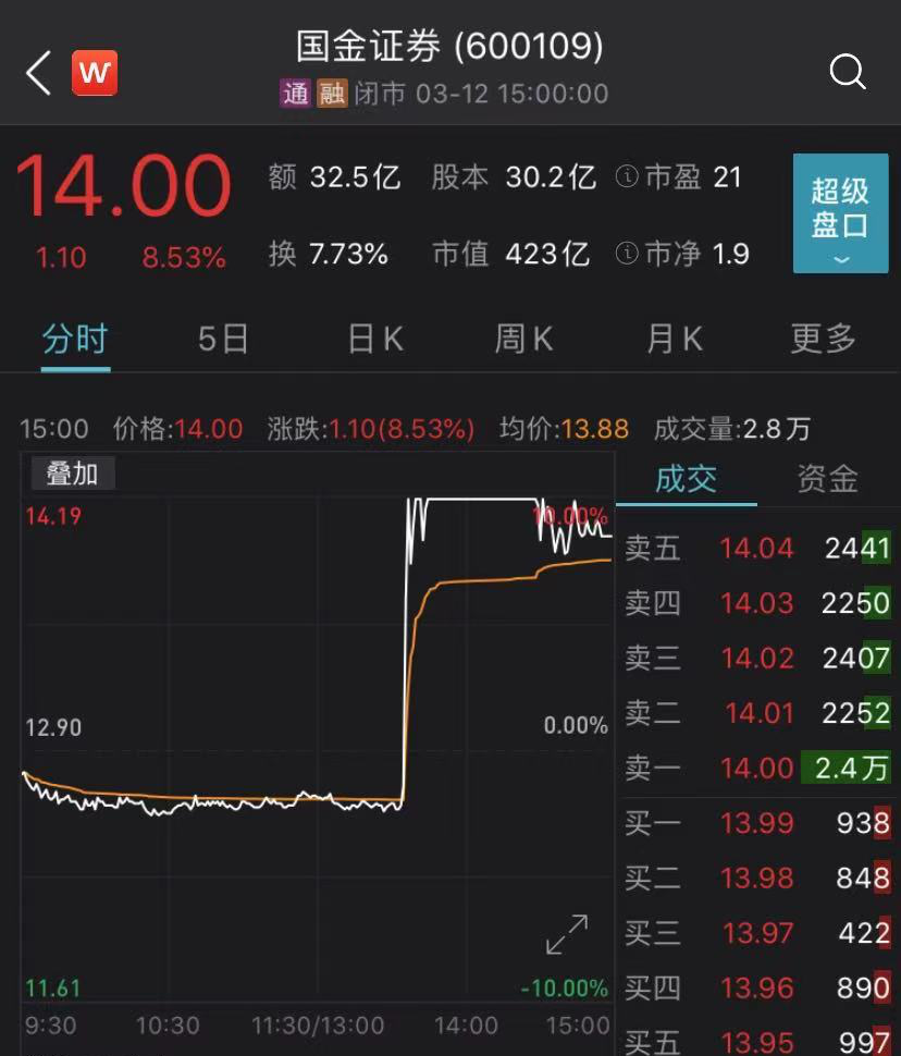 京东要收购国金证券股权？股价瞬间拉涨停 公司回应来了