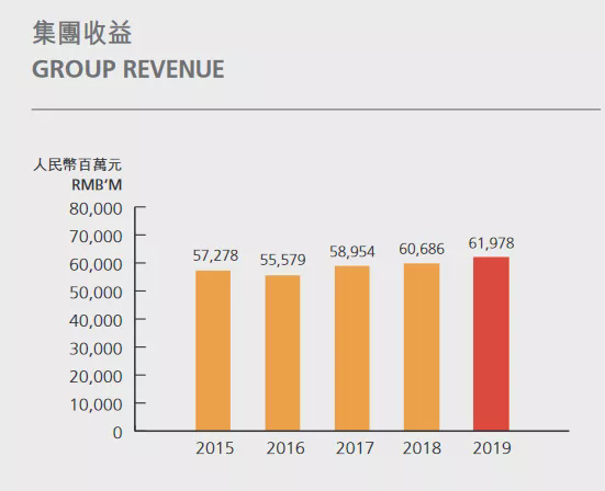 来源：康师傅控股2019年年报