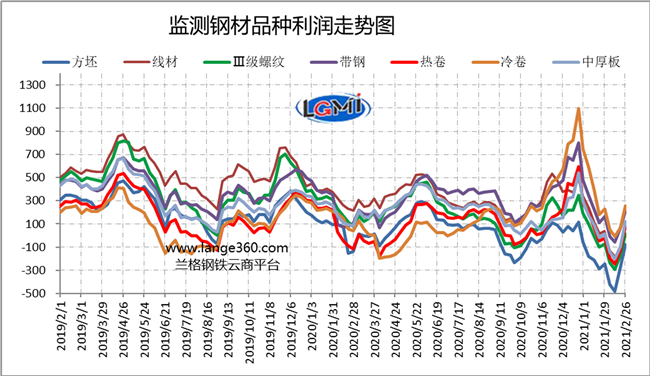 图2 主要钢材品种盈利水平
