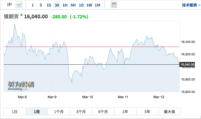 受马斯克钟爱的镍价格暴跌，这只是个开始吗？