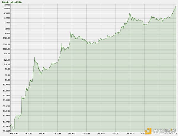 比特币价格历史走势，图片来源于zorinaq