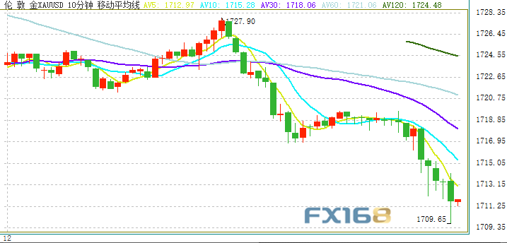  （现货黄金10分钟图来源：FX168）