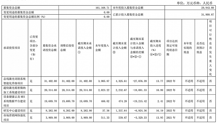 图片来源：中信证券关于柏楚电子2020年度募集资金存放与使用情况的专项核查意见