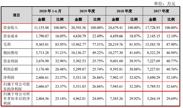 图片来源：招股书