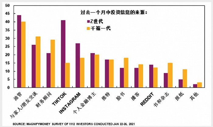 上图为MAGNIFYMONEY最新一项调查，结果显示，美国Z世代和千禧一代的投资者更倾向于使用社交媒体而非传统的书报杂志来获取投资信息。