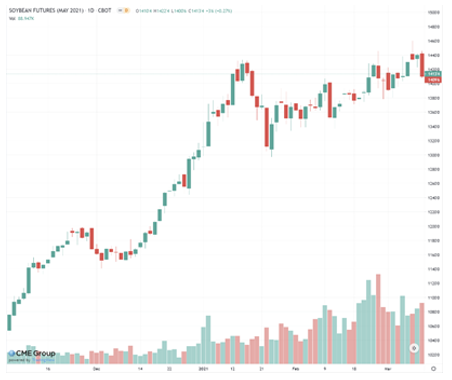 美豆冲高回落 可利用期货期权备兑组合策略