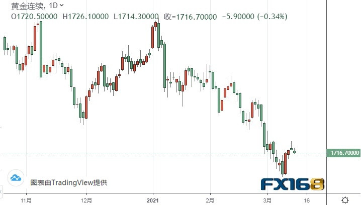  （黄金期货日线图来源：FX168）