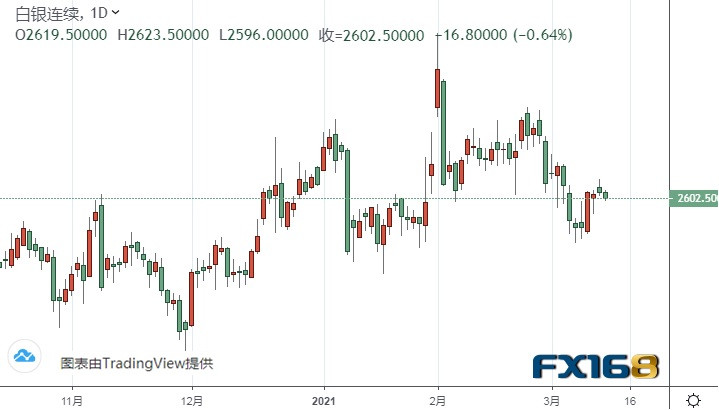  （白银货日线图来源：FX168）