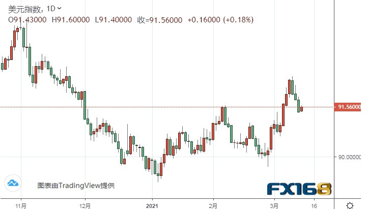  （美元指数日线图来源：FX168）