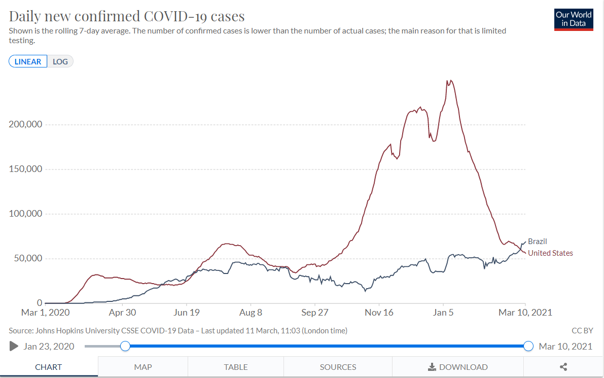 △3月7日起，巴西单日新增新冠肺炎确诊病例数均超越美国（图片来源：Our World in Data）