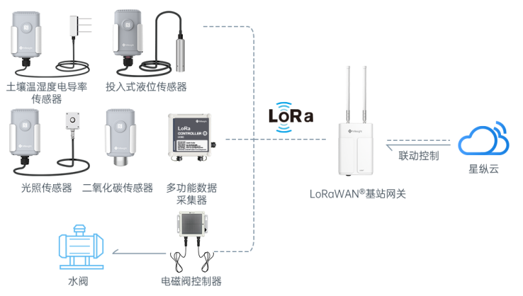 图2：星纵智能开发的智能农业灌溉系统方案图