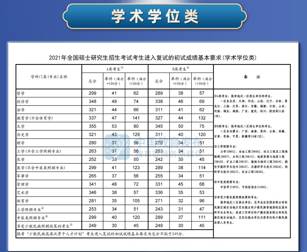 2021年全国硕士研究生招生考试国家分数线公布！