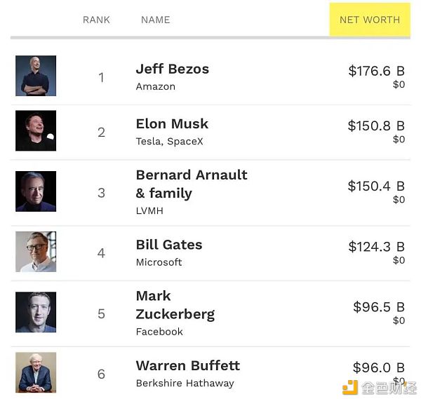 截图来源于福布斯