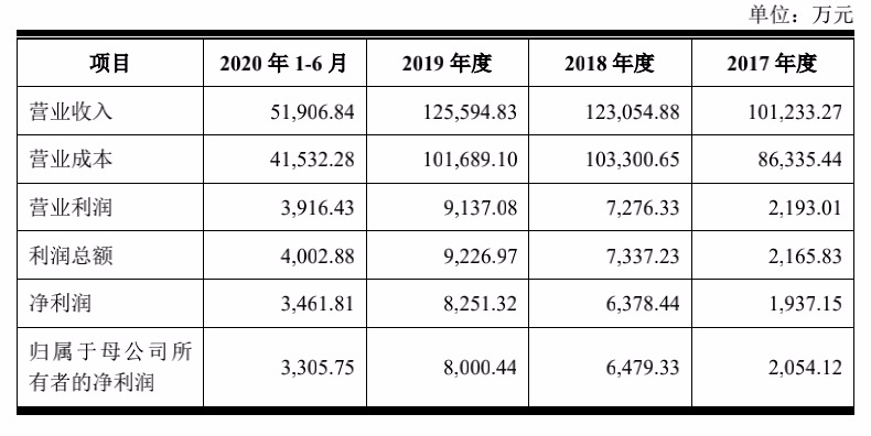 图片来源：招股书