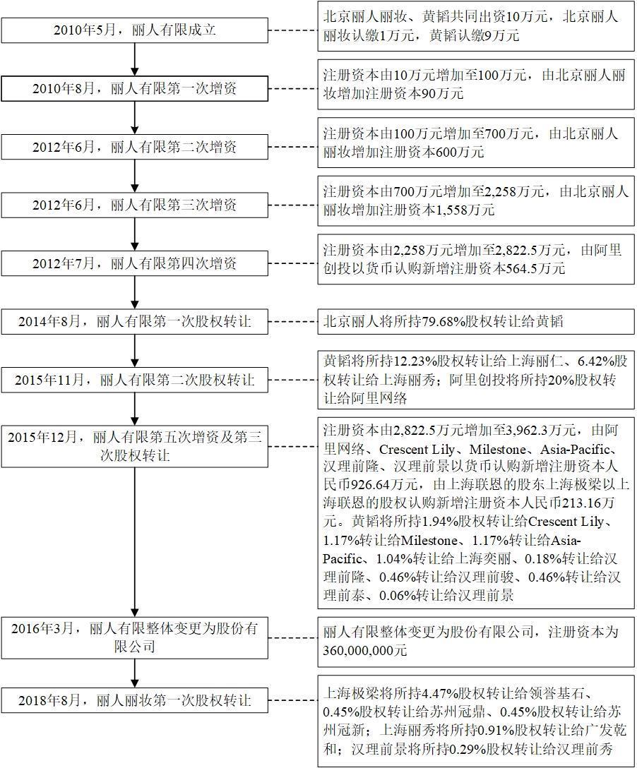 图片来源:丽人丽妆招股书截图