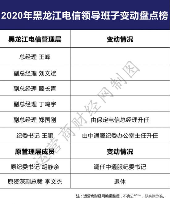 独家揭秘电信北方某省公司管理层变动 去年外地提拔两人来当副总|东北_新浪财经_新浪网