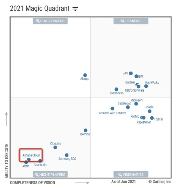 国内唯一！阿里云同时入选Gartner两大AI魔力象限报告
