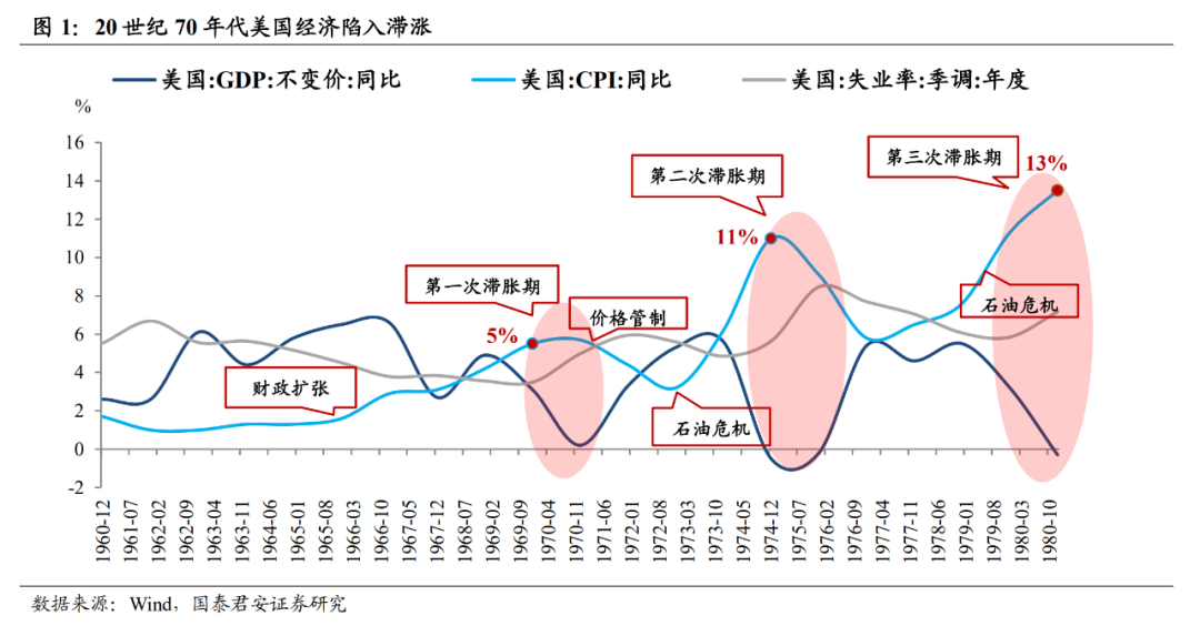 美国是否会重演1970式大通胀？