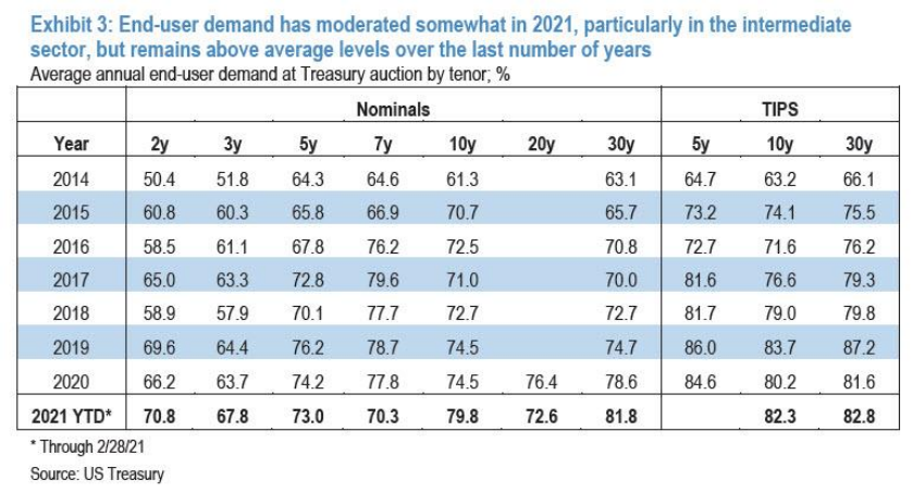 小摩发出严厉警告：市场将难以吸收过量的美债供应