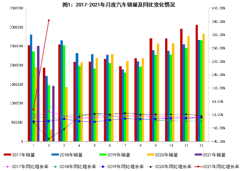 2月我国汽车工业继续保持良好发展势头 销量同比增长364.8%