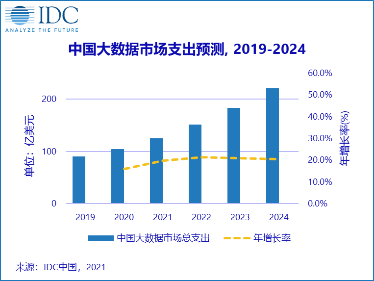 IDC：2024年中国大数据市场规模将超220亿美元