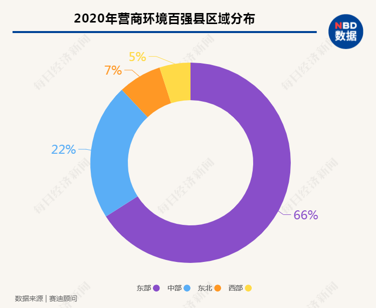 百强县区域分布中，东部占比远高于其他区域