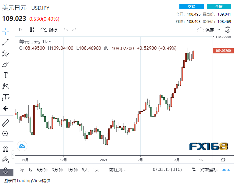 美债收益率又暴动：黄金最多跌超20美元 可能还有更大破位