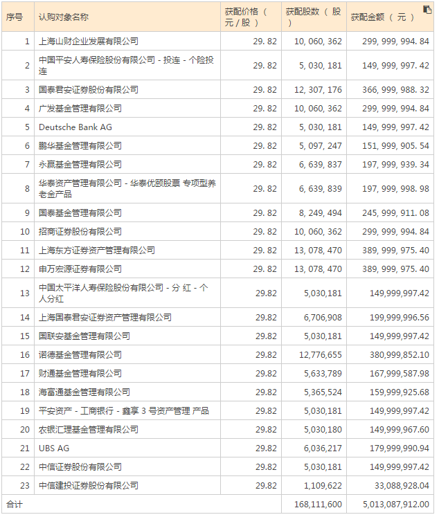 图片来源：中国重汽《中国重汽非公开发行情况报告书暨上市公告书》