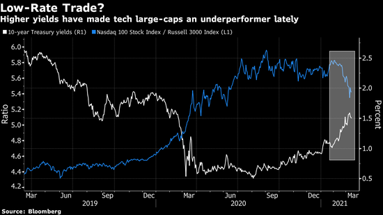 美债动荡是美股的末日吗？高盛：没依据