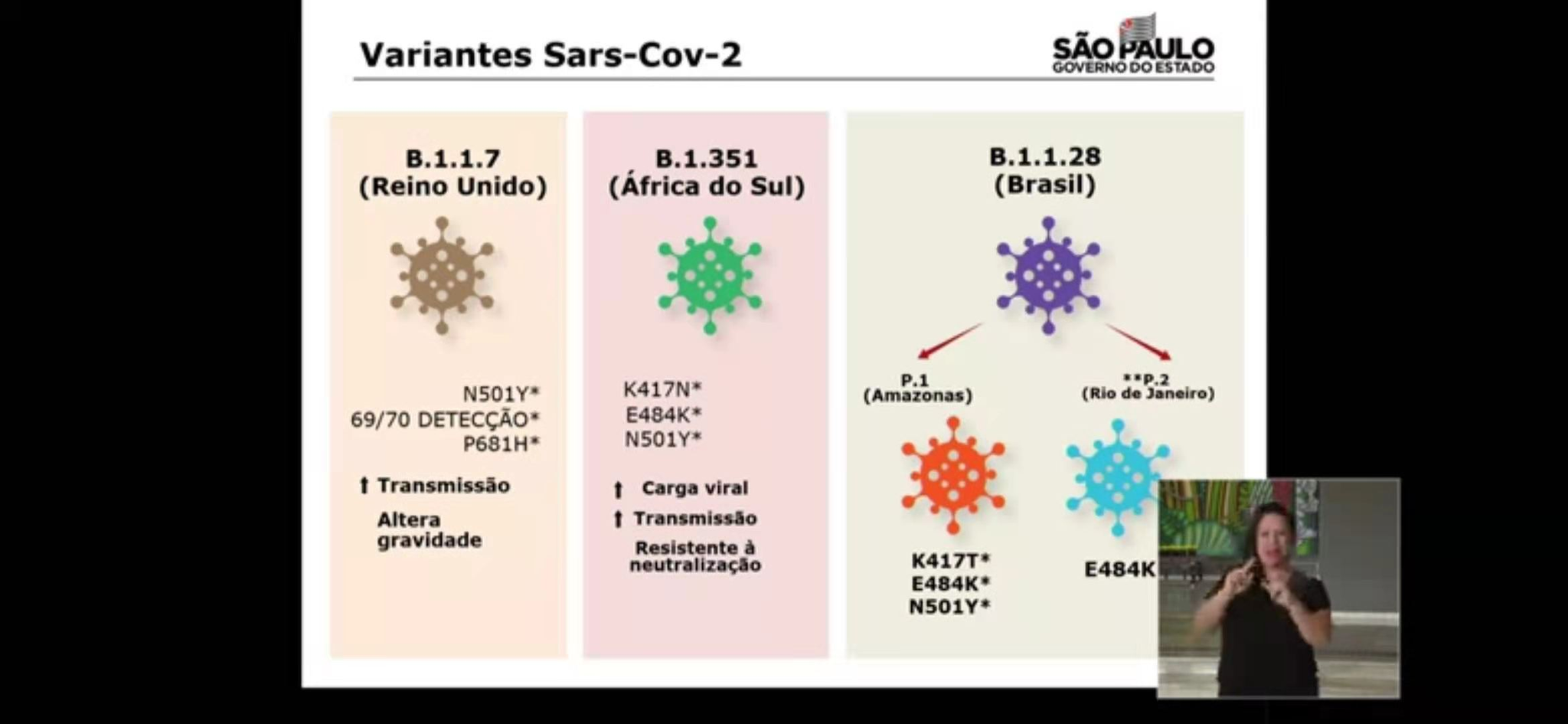 △在巴西传播的3种变异病毒（图片来源：巴西圣保罗州政府）
