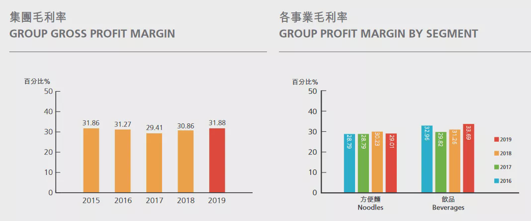来源：康师傅控股2019年年报