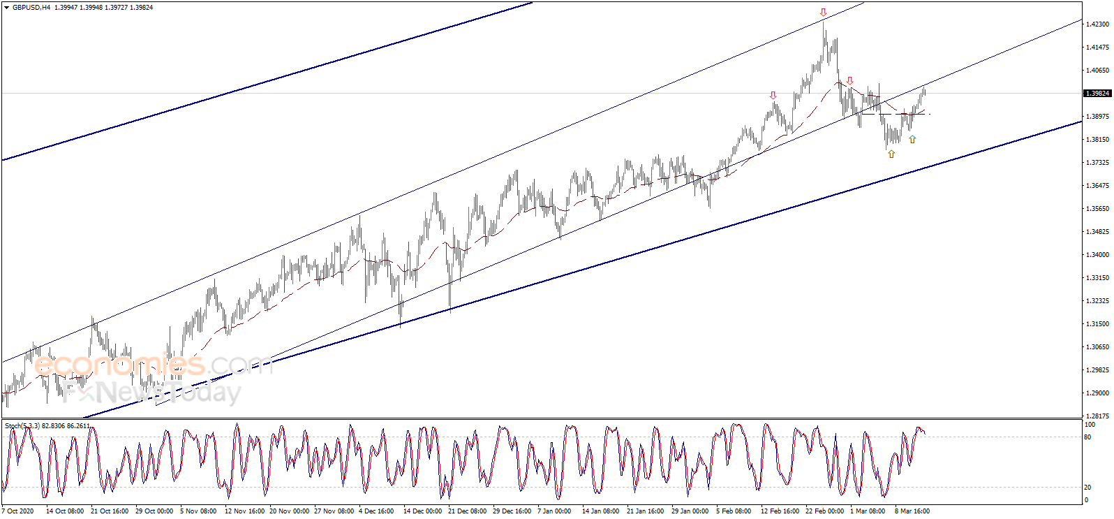  （英镑/美元4小时图来源：Economies.com）