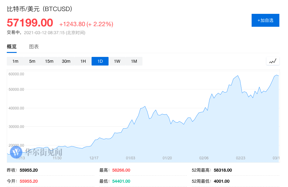 股市刚刚回血 比特币再度逼近历史新高