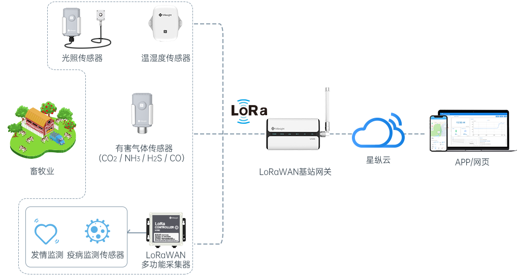 图6：星纵智能提供的基于LoRa的智慧畜牧养殖方案图