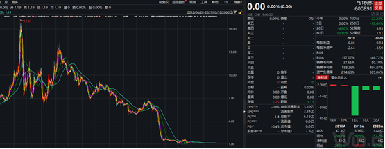 三万股东难眠！股价下跌超90%，121岁老字号确定退市→