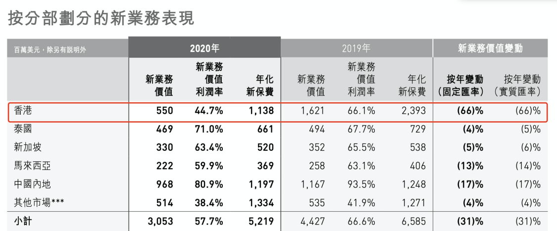 受疫情影响友邦保险新业务价值下滑33% 多家券商仍上调公司目标价