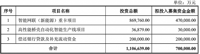 图片来源：中国重汽《2020年度非公开发行A股股票预案》