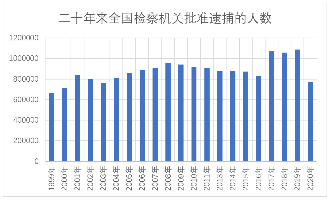 最高检力推少捕慎诉，轻罪者有望免受“牢狱之苦”