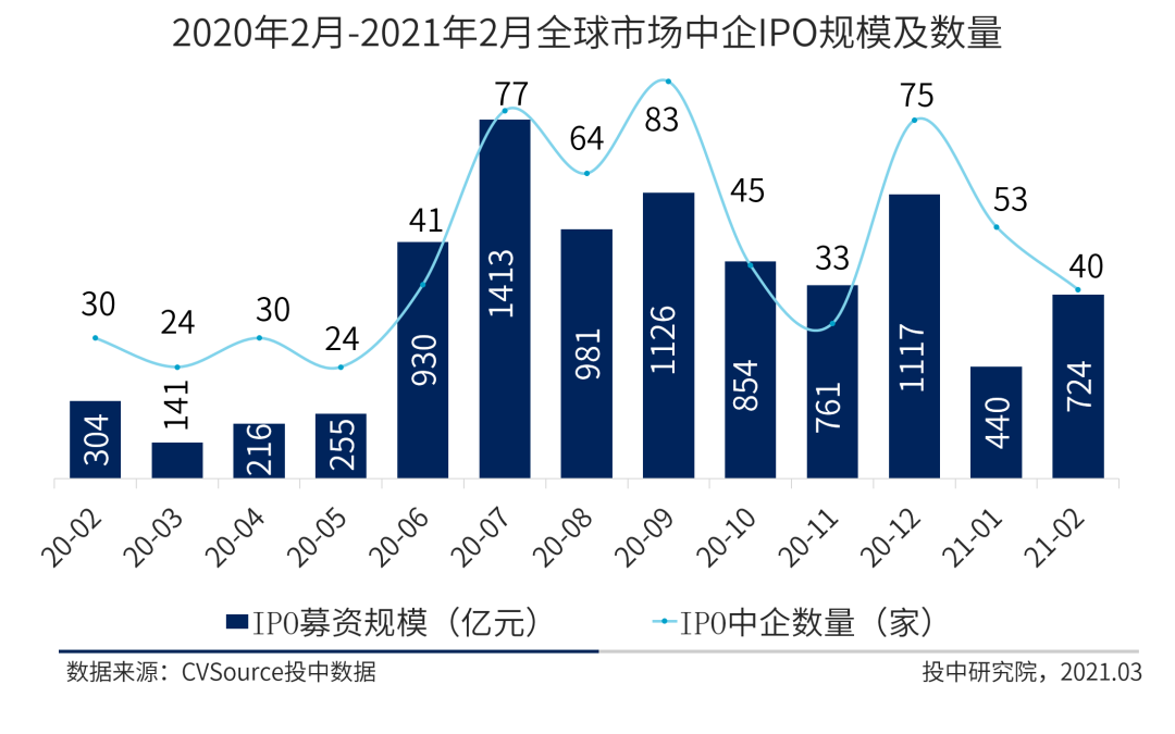 图2 2020年2月-2021年2月全球市场中企IPO规模及数量