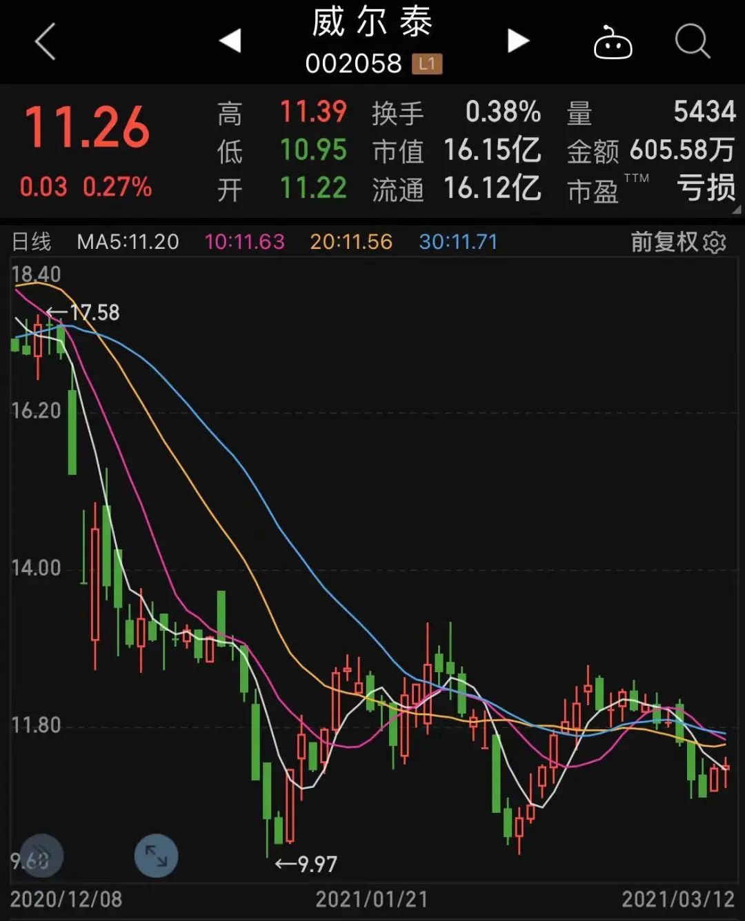 威尔泰年度业绩预告由盈转亏 55家公司抢先发布一季度业绩预告