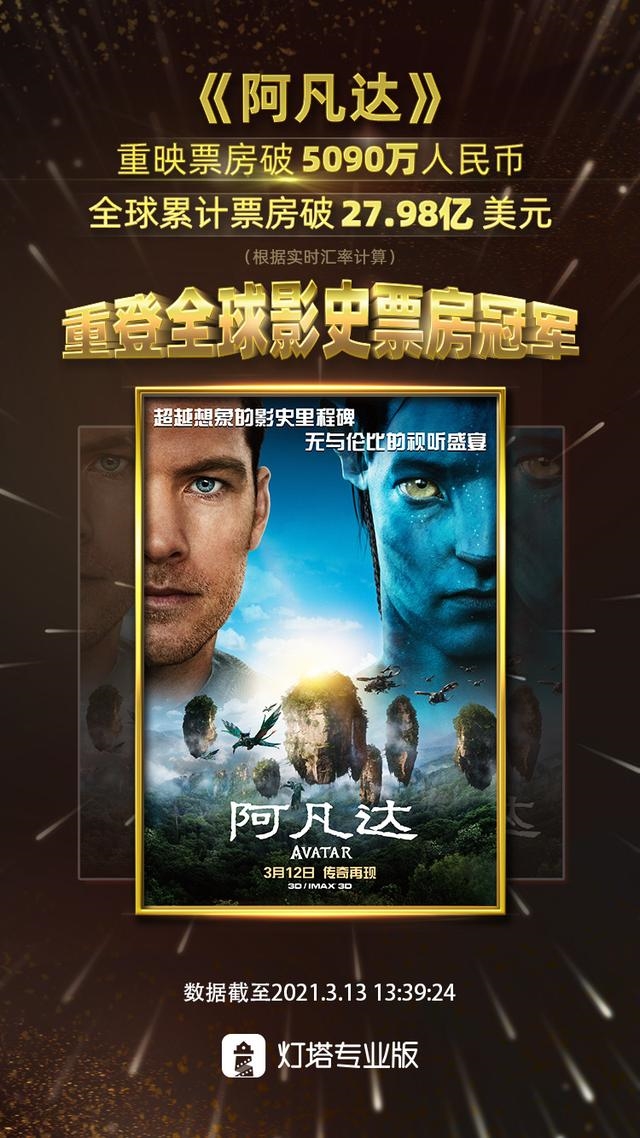 阿凡达再度成为全球票房冠军 重映后超《复联4》