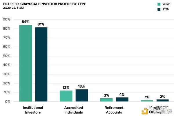 图：灰度信托产品的客户以机构投资者为主