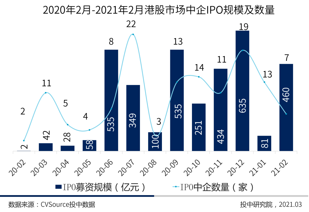 图4 2020年2月-2021年2月港股市场中企IPO规模及数量