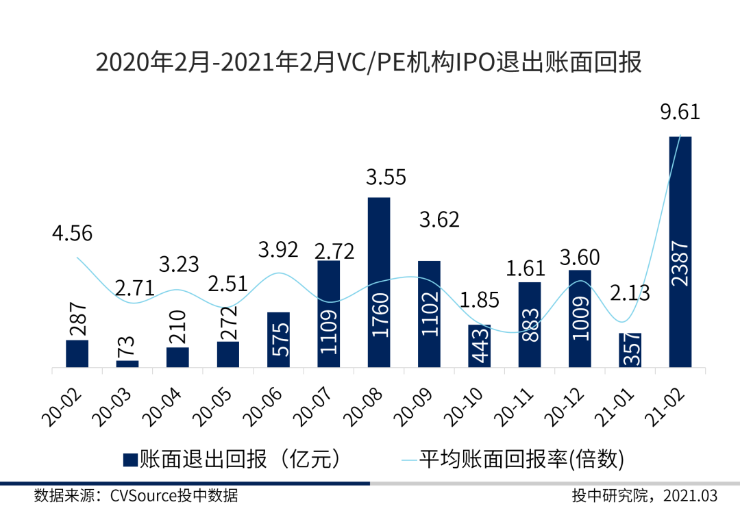 图6 2020年2月-2021年2月VC/PE机构IPO退出账面回报