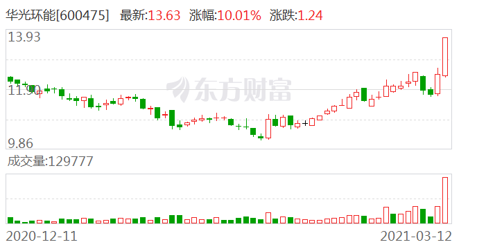 华光环能子公司拟增资扩股 引进战略投资者长江生态、三峡资本