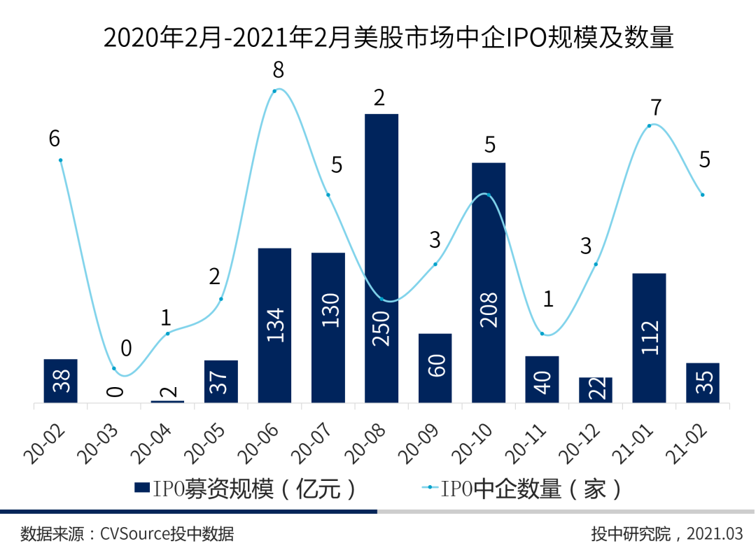 图5 2020年2月-2021年2月美股市场中企IPO规模及数量