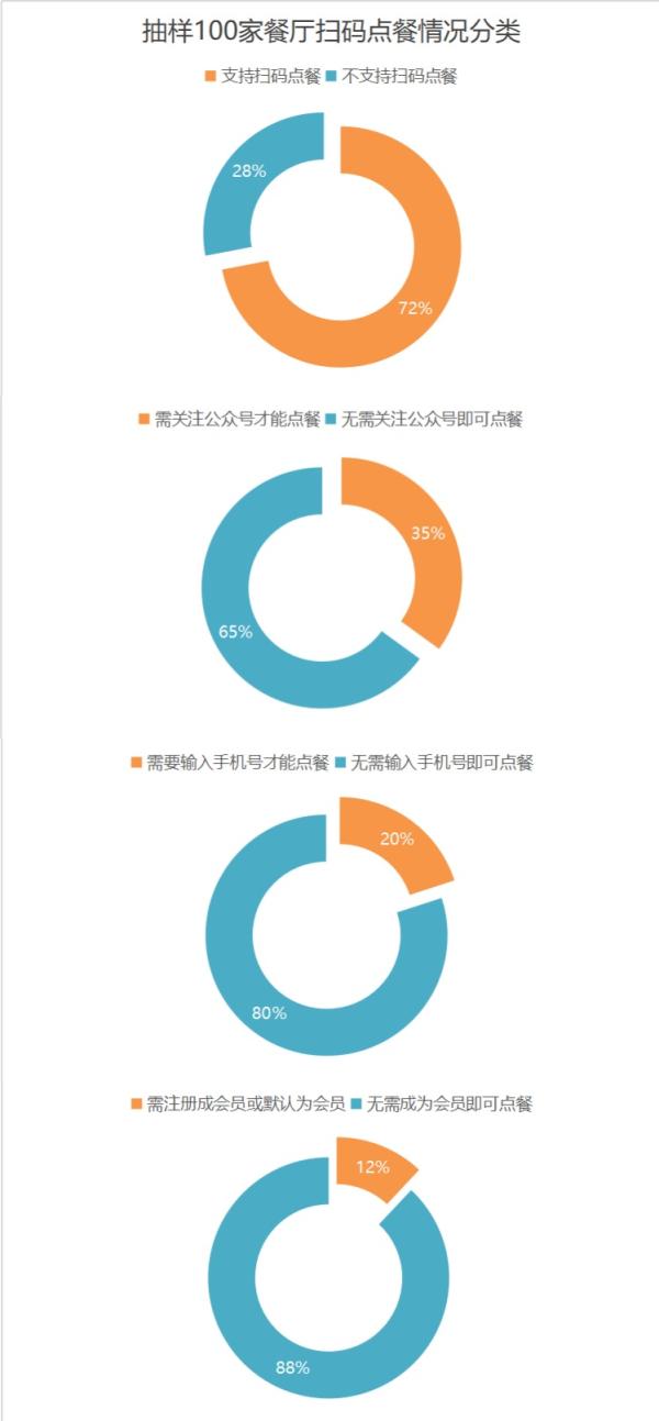 吃饭要注册会员：扫码点餐背后的信息过度搜集争议