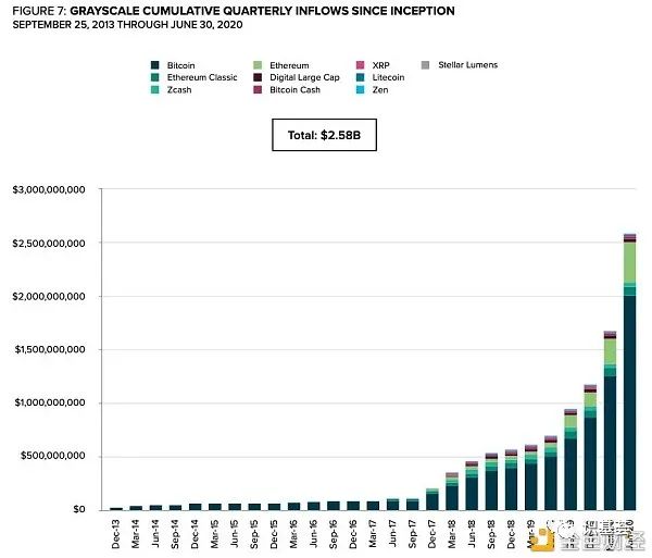 图：截至今年上半年，灰度的加密货币信托产品总价值已达到 25.8 亿美元