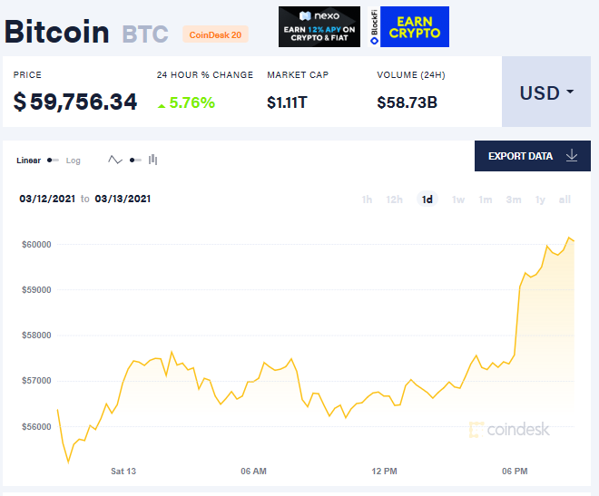 比特币一日内价格走势 图片来源:比特币新闻资讯网Coindesk