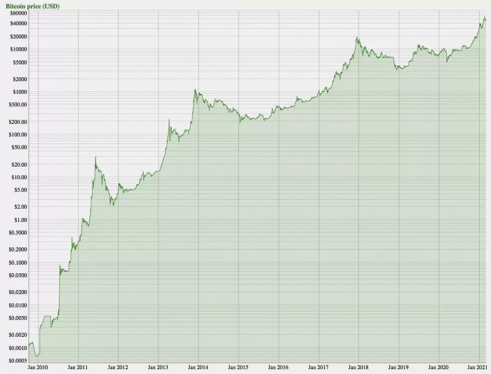 比特币价格历史走势，图片来源于zorinaq